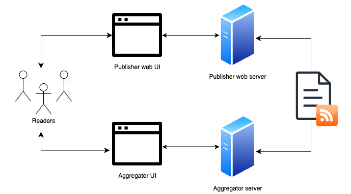 rss block diagram