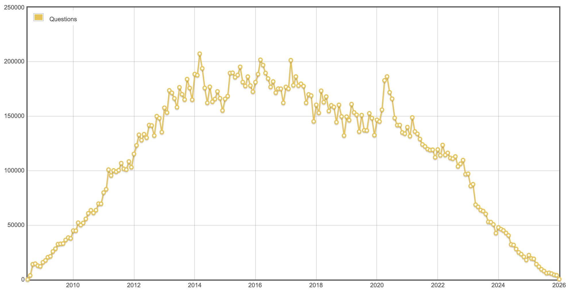 Total number of Stack Overflow question over time